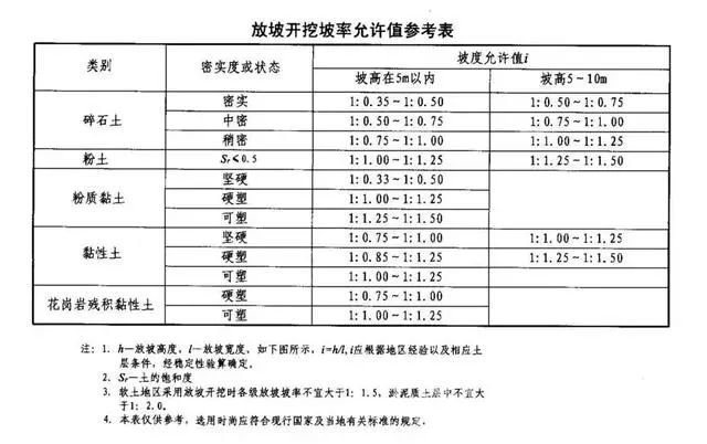 平凉基坑支护放坡开挖主意事项